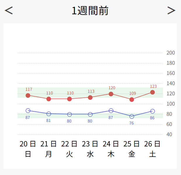 Pain Post（ペインポスト）| 血圧 | 週単位グラフ