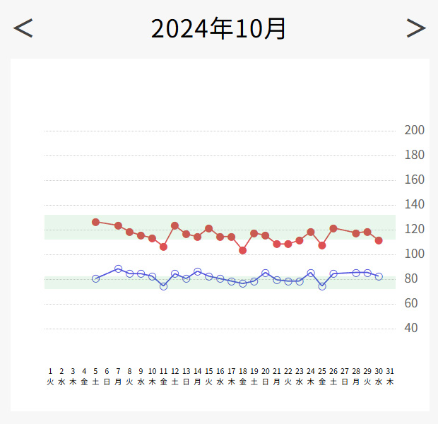 Pain Post（ペインポスト）| 血圧 | 年単位グラフ